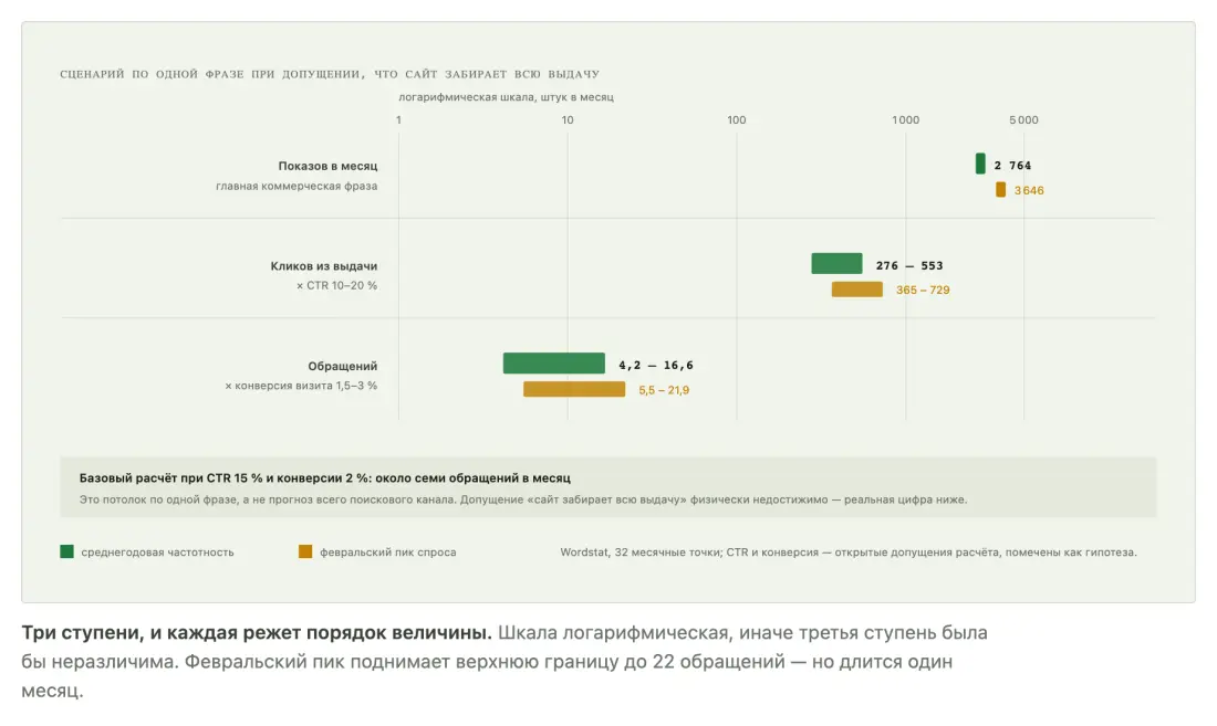 Воронка поискового канала: 2764 показа в месяц превращаются в 4-17 обращений Воронка поискового канала: 2764 показа в месяц превращаются в 4-17 обращений