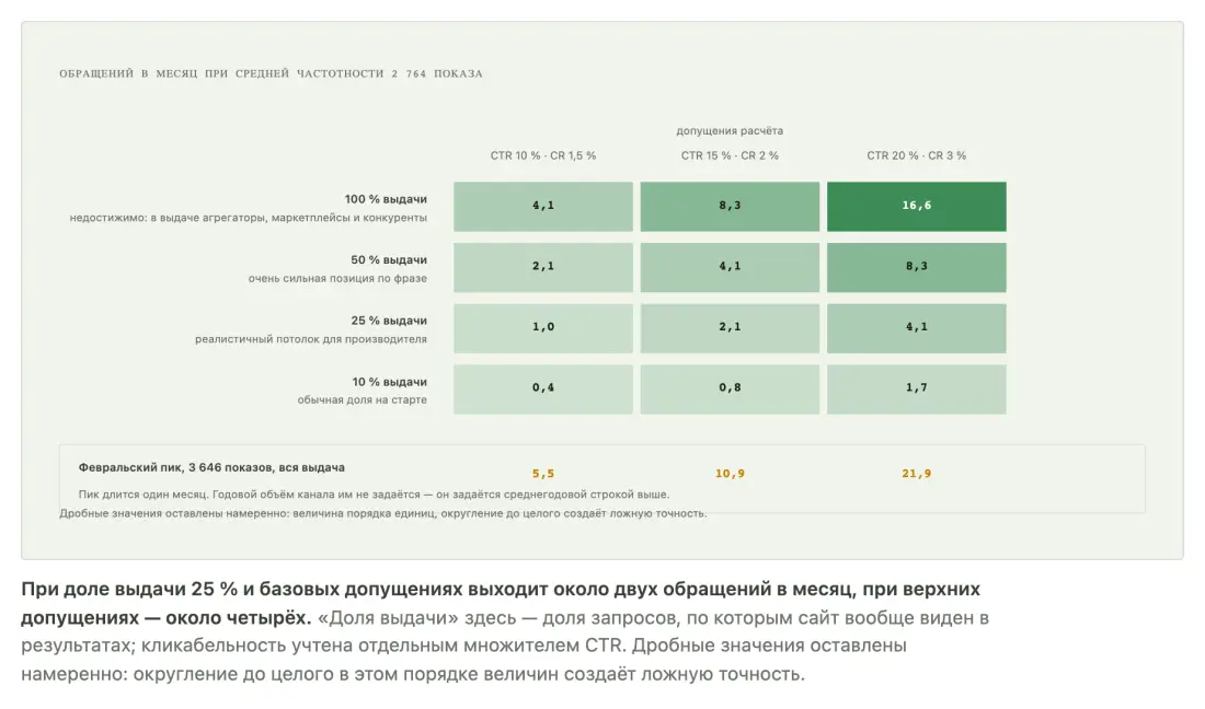 Сценарии: сколько обращений в месяц даёт доля выдачи при разных допущениях Сценарии: сколько обращений в месяц даёт доля выдачи при разных допущениях