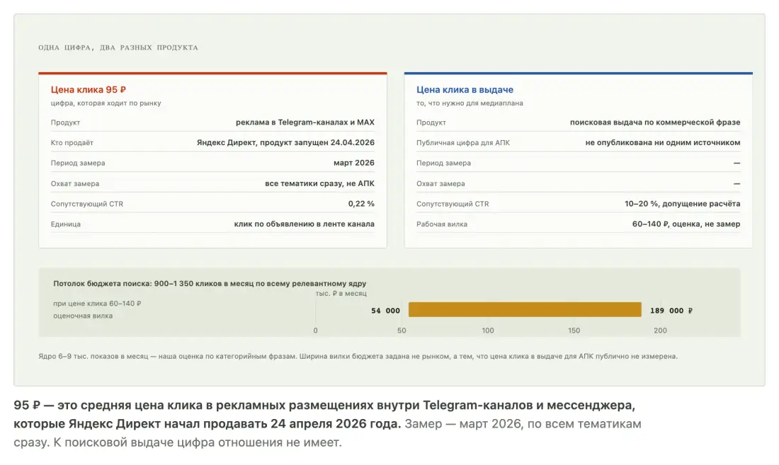 Цифра 95 рублей за клик относится к рекламе в мессенджере, а не к поисковой выдаче Цифра 95 рублей за клик относится к рекламе в мессенджере, а не к поисковой выдаче