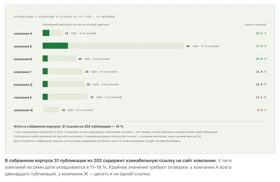 Семь производителей семян: 202 публикации, 31 со ссылкой на сайт компании, доли от нуля до 33 процентов Семь производителей семян: 202 публикации, 31 со ссылкой на сайт компании, доли от нуля до 33 процентов