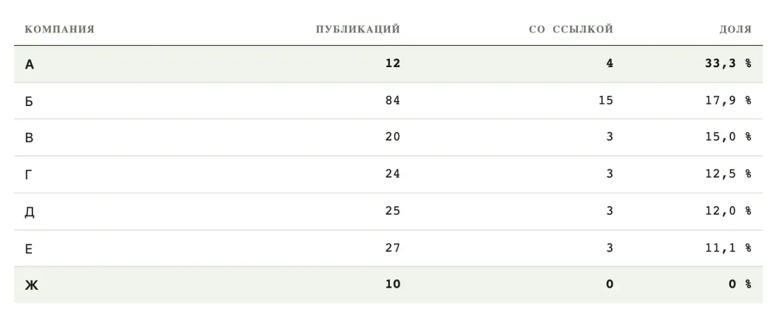 Таблица или график 3 Таблица или график 3