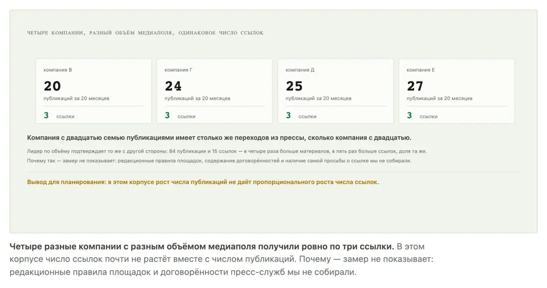 Четыре компании с 20, 24, 25 и 27 публикациями получили ровно по три ссылки каждая Четыре компании с 20, 24, 25 и 27 публикациями получили ровно по три ссылки каждая