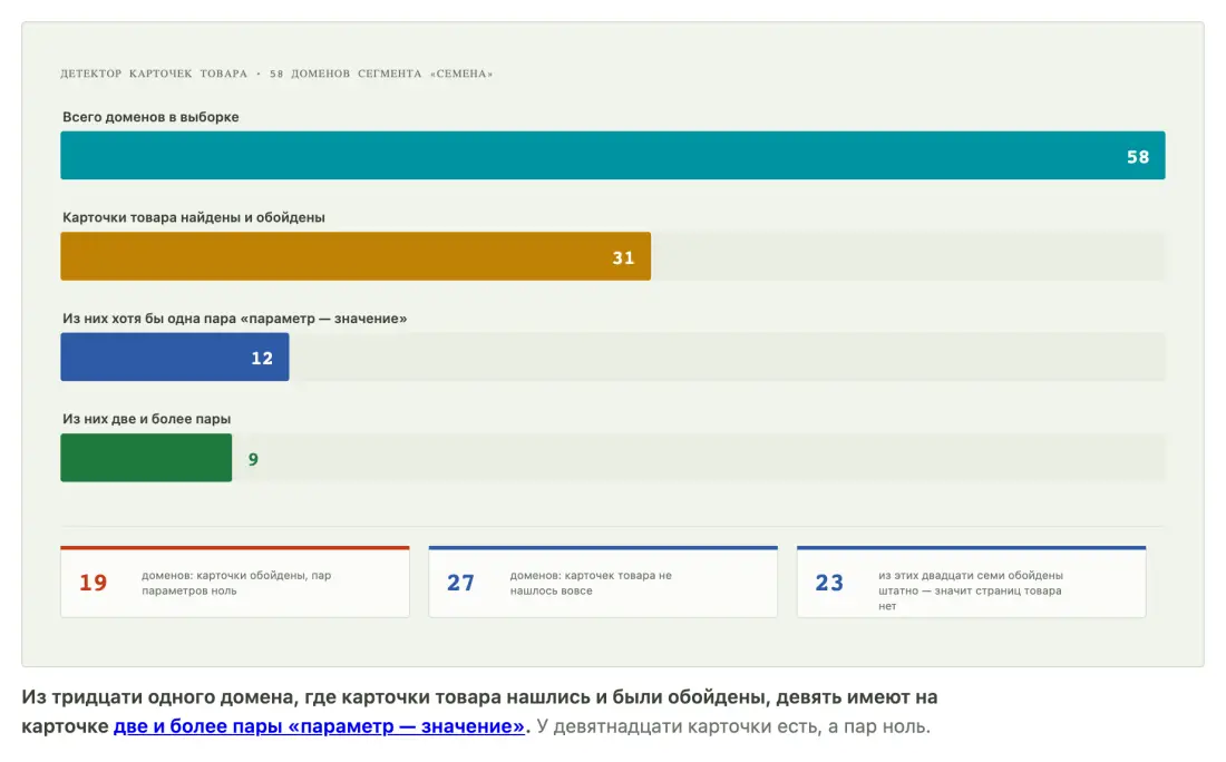 Воронка детектора карточек товара: из 58 доменов карточки найдены и обойдены у 31, хотя бы одна пара параметров у 12, две и более пары у 9 Воронка детектора карточек товара: из 58 доменов карточки найдены и обойдены у 31, хотя бы одна пара параметров у 12, две и более пары у 9
