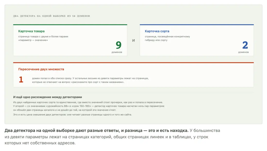 Два детектора на одной выборке: девять доменов имеют карточку товара с двумя и более параметрами, два домена имеют карточку конкретного сорта, пересечение множеств — один домен Два детектора на одной выборке: девять доменов имеют карточку товара с двумя и более параметрами, два домена имеют карточку конкретного сорта, пересечение множеств — один домен