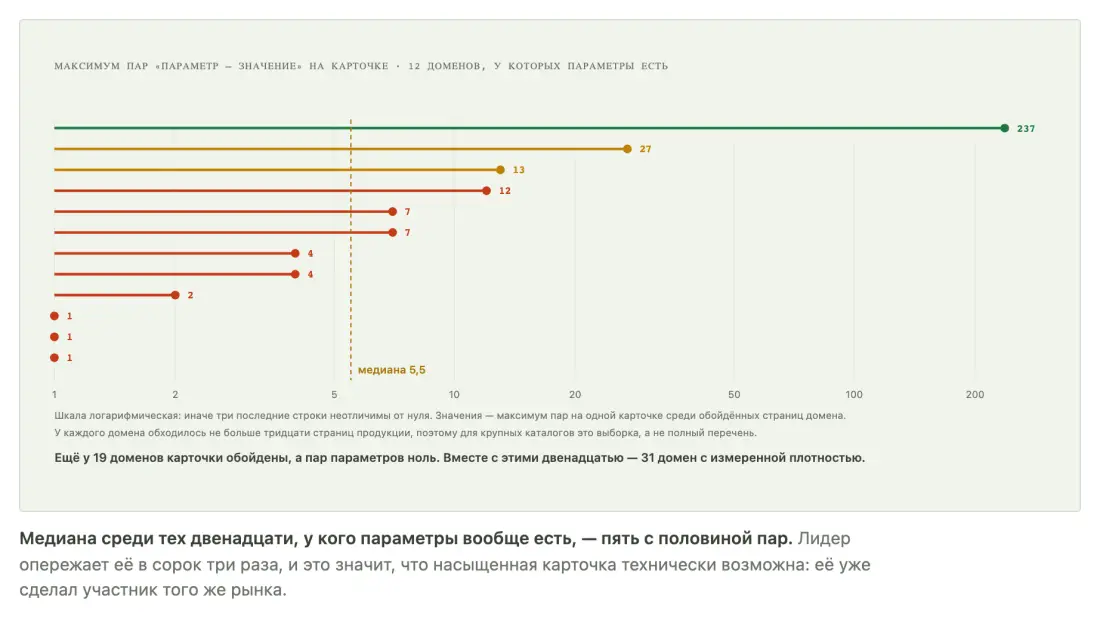 Максимум пар параметров на карточке у двенадцати доменов: от одной до двухсот тридцати семи, медиана пять с половиной Максимум пар параметров на карточке у двенадцати доменов: от одной до двухсот тридцати семи, медиана пять с половиной