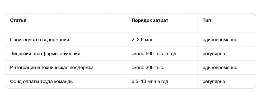 Из чего складывается бюджет первого года Из чего складывается бюджет первого года