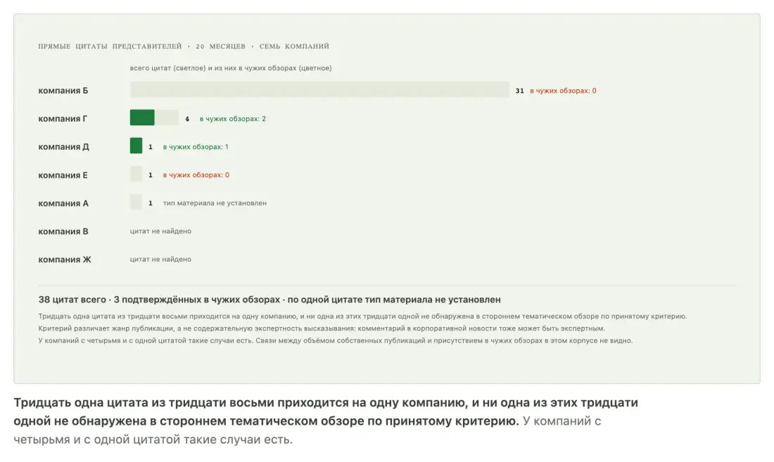 Тридцать восемь прямых цитат представителей семи компаний, из них три подтверждены в чужих обзорных материалах Тридцать восемь прямых цитат представителей семи компаний, из них три подтверждены в чужих обзорных материалах