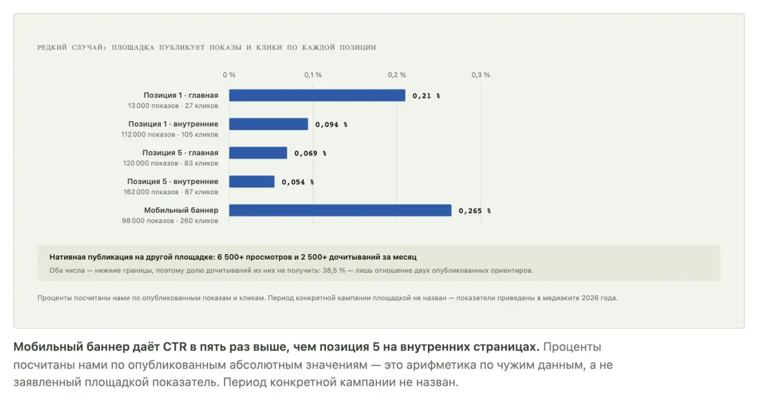 Расчётный CTR баннеров по опубликованным показам и кликам: от 0,054 до 0,265 процента Расчётный CTR баннеров по опубликованным показам и кликам: от 0,054 до 0,265 процента